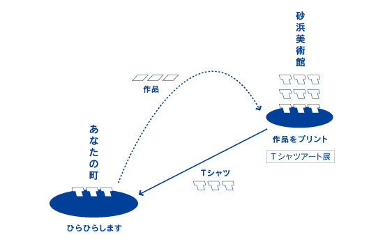 ＳＴＥＰ①